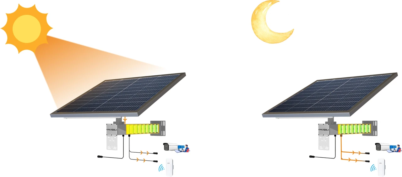 Daytime and nighttime solar power operation for an IP camera and wireless CPE
